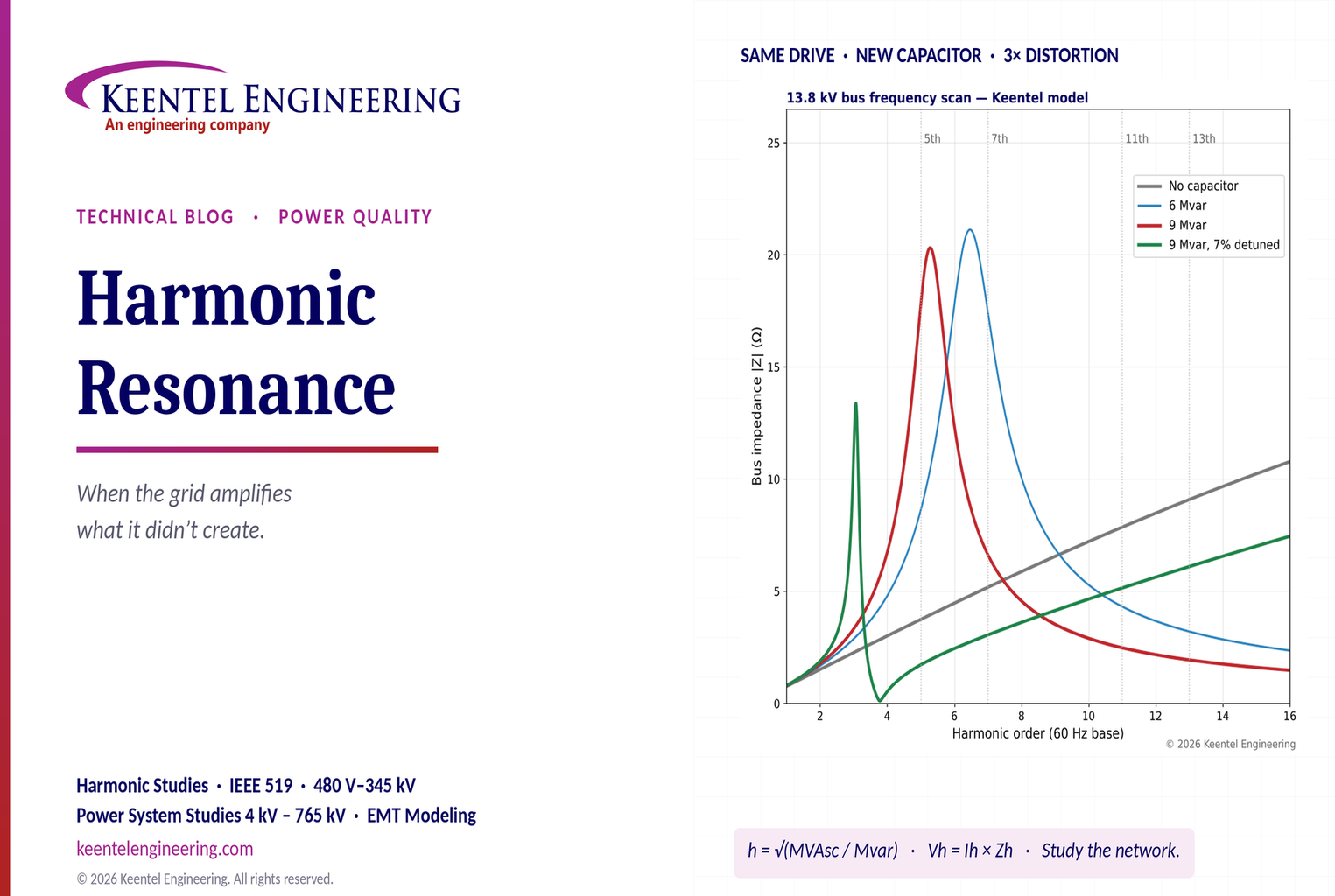 Harmonic Resonance in Power Systems | Keentel