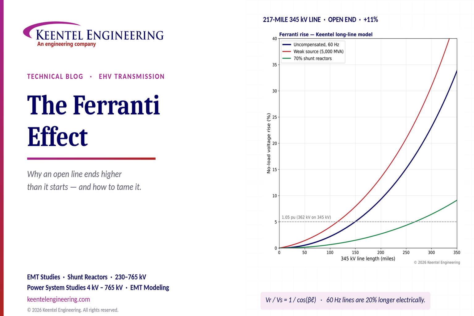 Ferranti effect in a 345 kV transmission line showing receiving-end voltage rise, shunt reactor comp