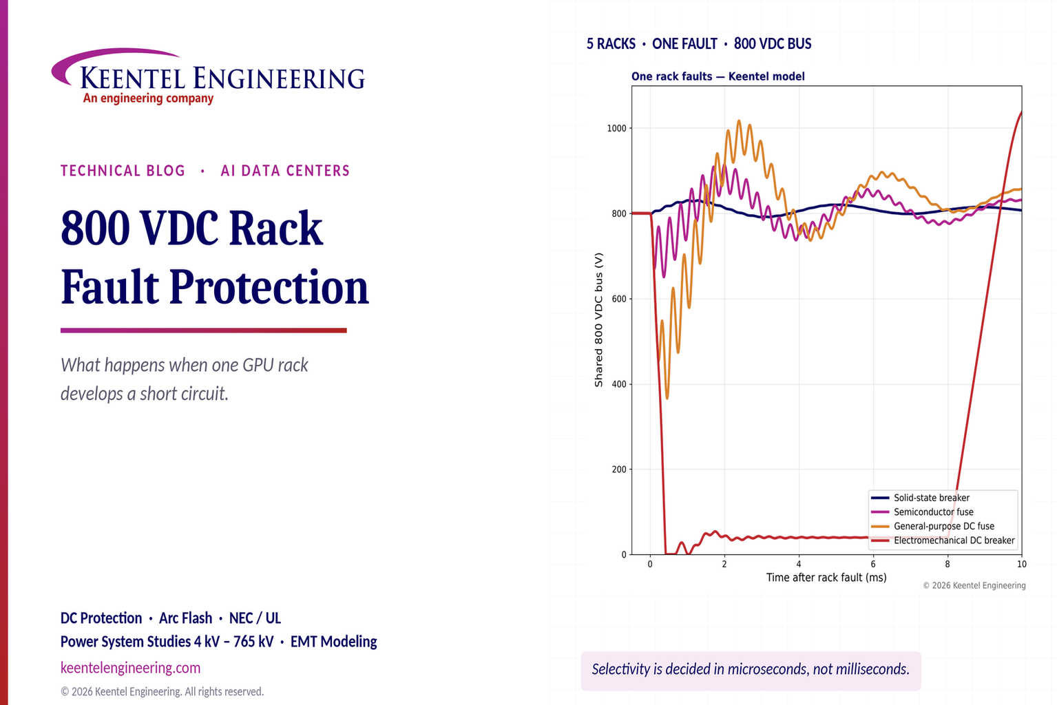 800 VDC rack fault protection showing DC bus voltage response to circuit breakers and fuses