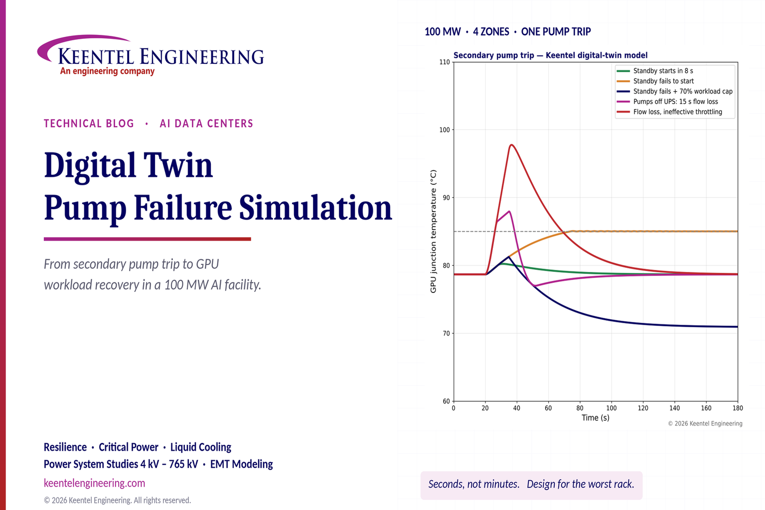 Digital twin pump failure simulation showing GPU temperature response after a secondary cooling pump