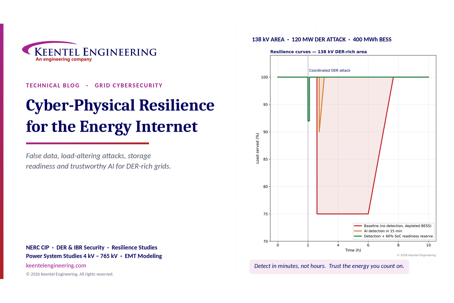 Cyber-physical resilience model showing DER attack detection and grid load recovery
