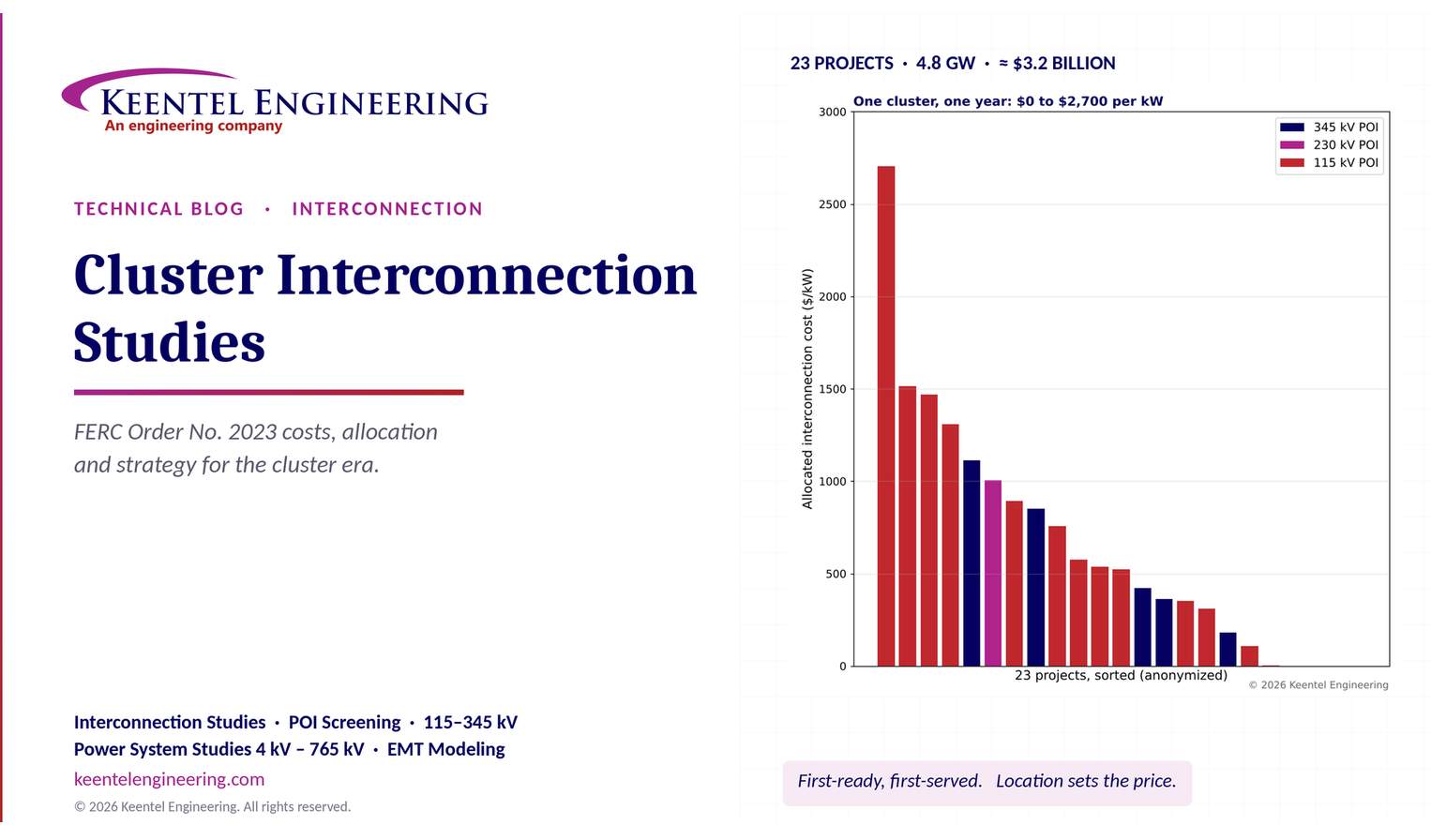 Cluster interconnection studies under FERC Order 2023 showing Keentel Engineering's analysis of 23 projects, network upgrade costs and POI voltage levels.