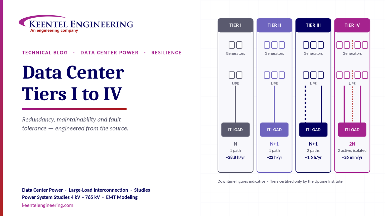 Data Center Tiers I to IV: An Electrical Engineer's Guide to Redundancy, Maintainability and Fault Tolerance