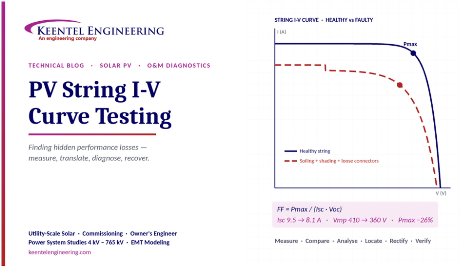 PV String I-V Curve Testing for Solar Performance Loss