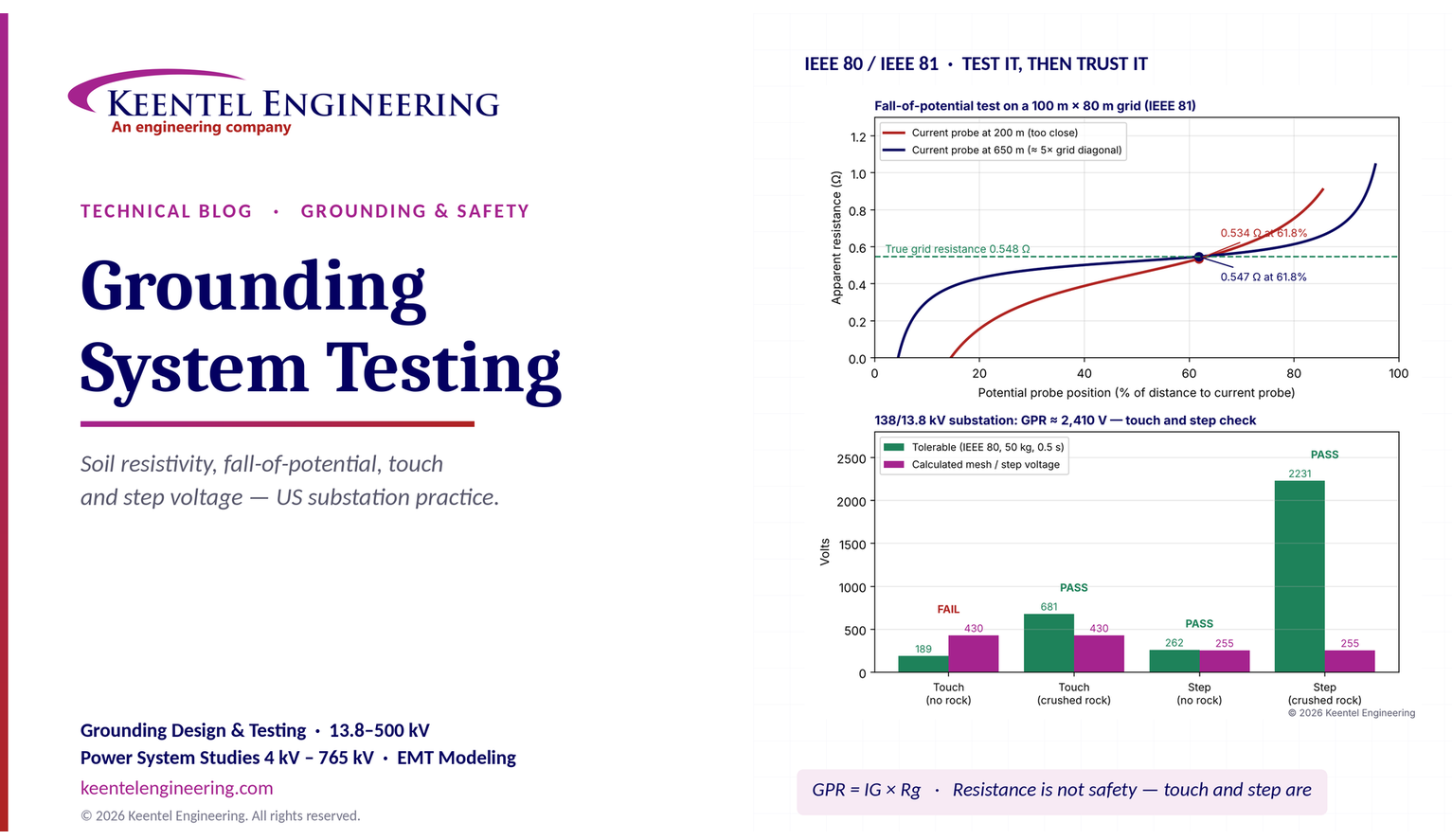 Keentel Engineering grounding system testing showing IEEE 80 and IEEE 81 soil resistivity, fall-of-potential testing, and substation touch and step voltage analysis.