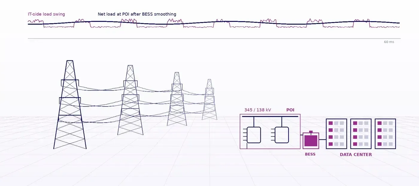 Large-load grid interconnection showing transmission network, BESS and data center