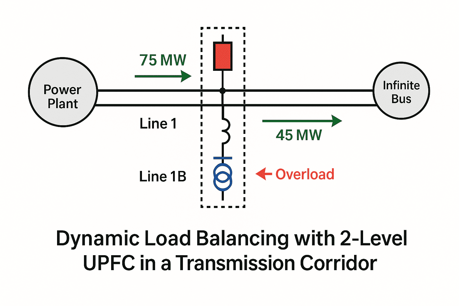 Diagram of power plant to infinite bus transmission showing load balancing via UPFC, with 75 MW in and 45 MW out.