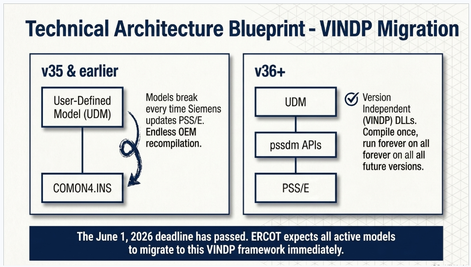 PSS/E v35 to v36 VINDP model migration