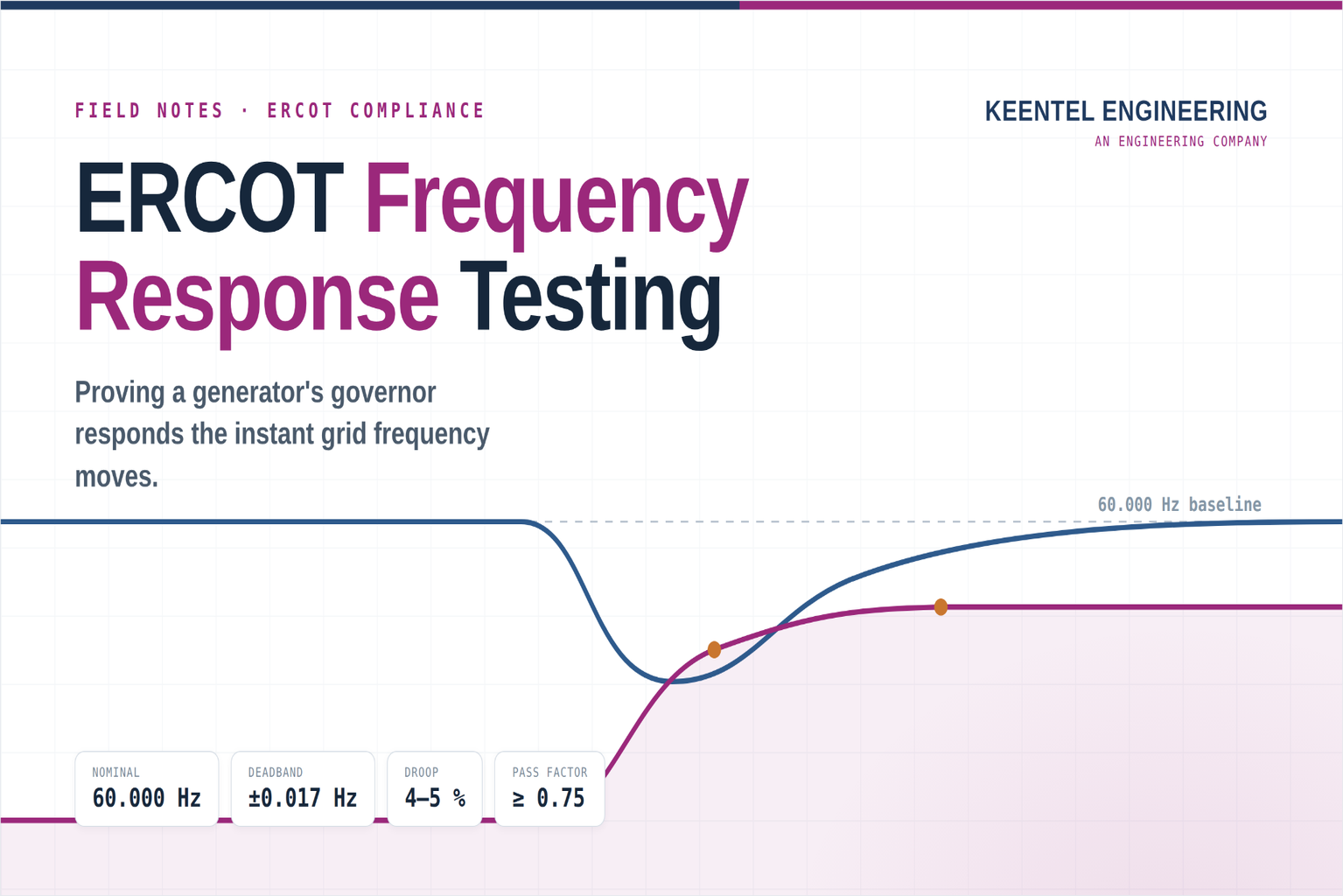 ERCOT frequency response testing for generator compliance