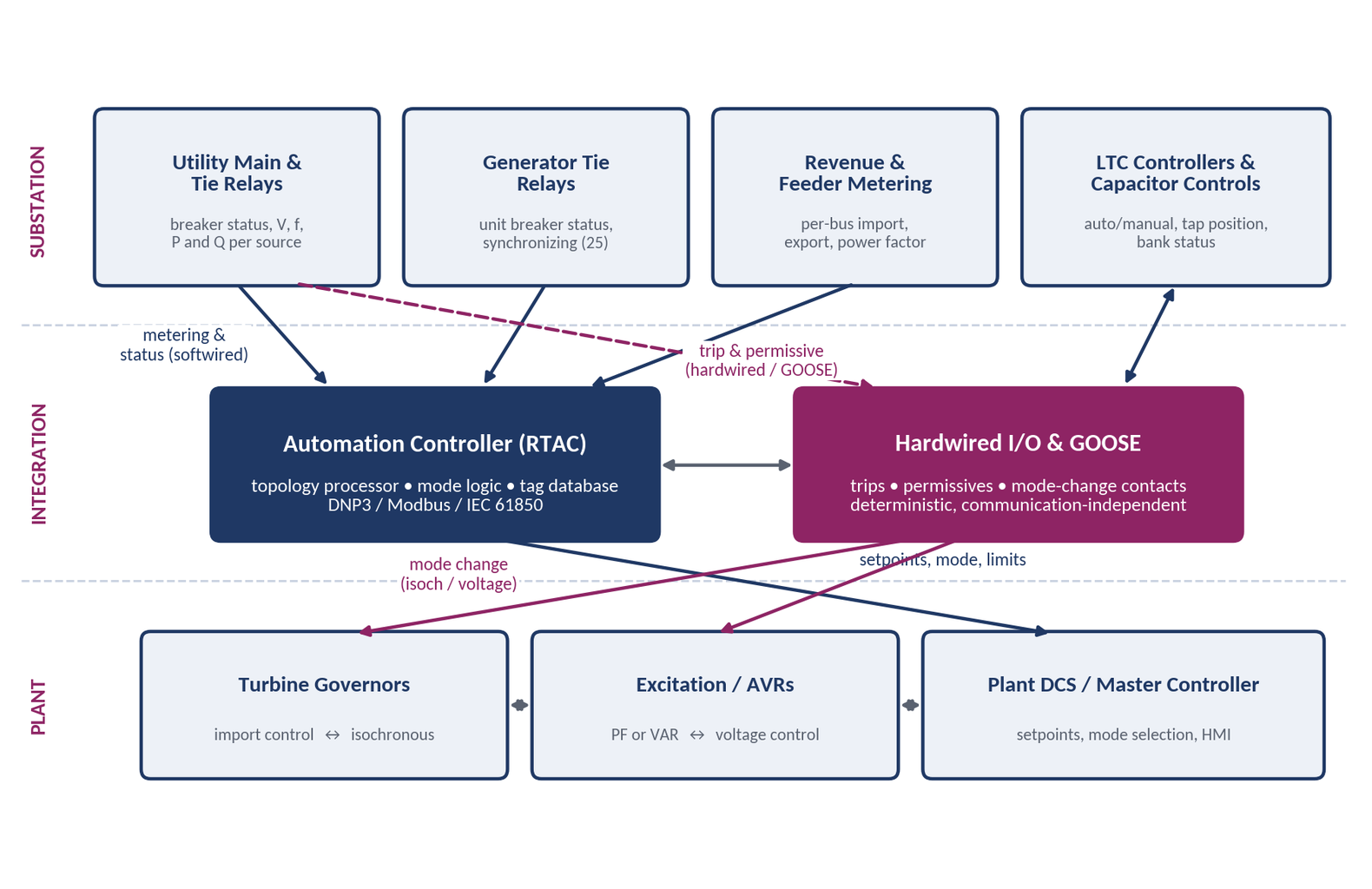 Automation controller architecture showing substation relays, hardwired I/O, GOOSE communication and