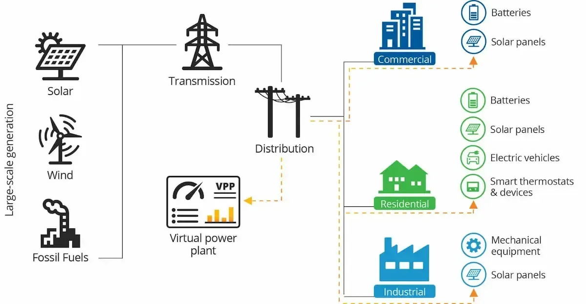 Virtual Power Plants and Grid Resilience in 2026