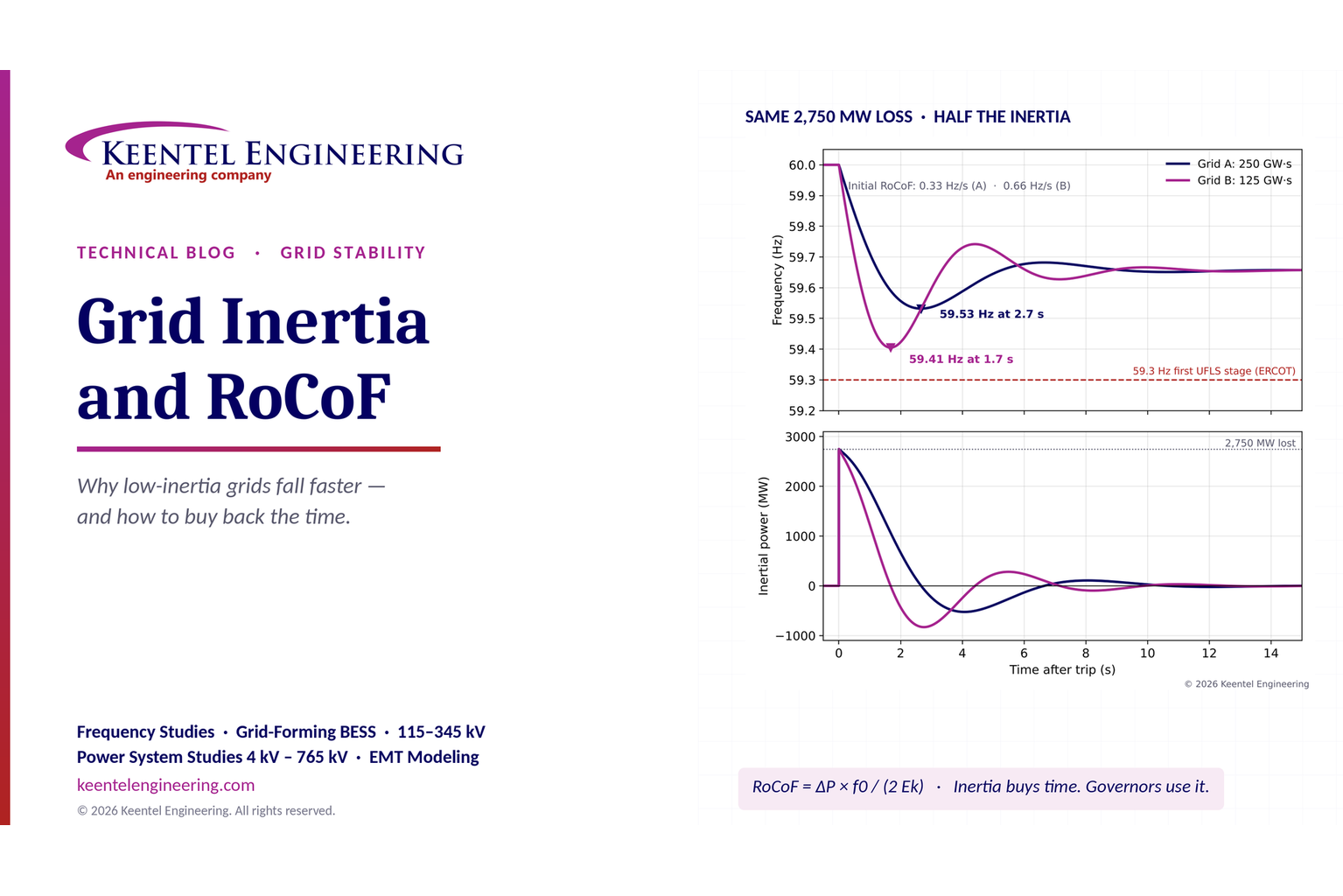 Grid inertia and RoCoF comparison showing frequency response after a 2,750 MW generation loss.
