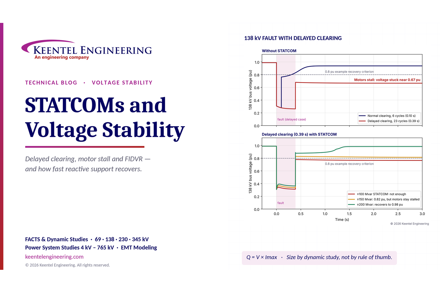 STATCOM voltage stability comparison showing 138 kV fault recovery and reactive power support.