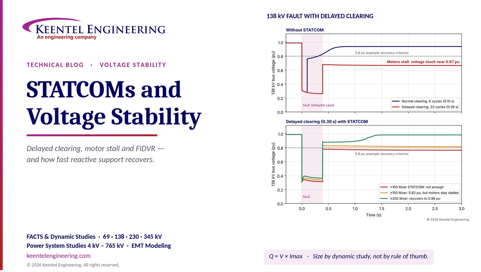 STATCOM voltage stability comparison showing 138 kV fault recovery and reactive power support.