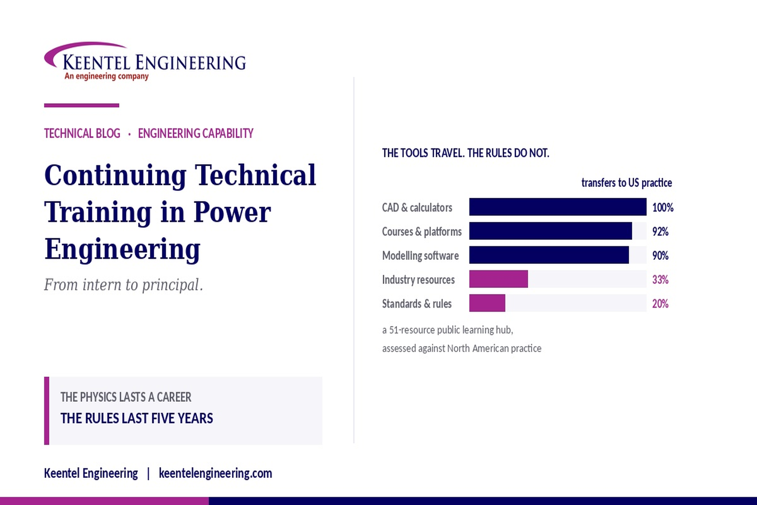 Power engineering technical training and professional development for electrical engineers