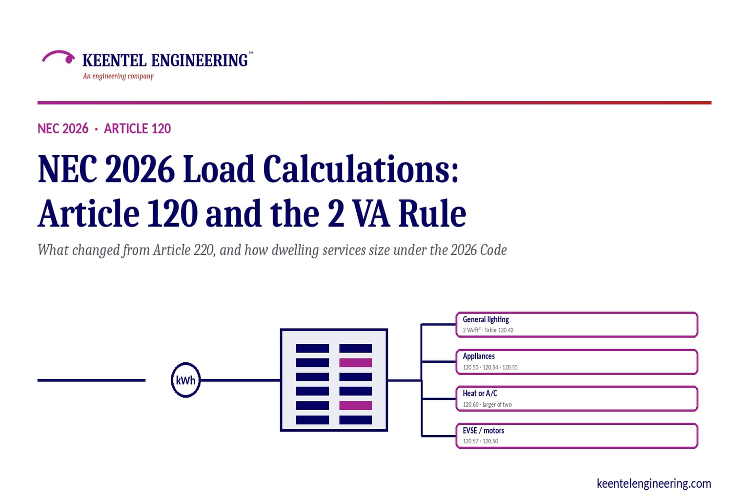 NEC 2026 load calculation guide showing Article 120 rules, 2 VA changes, EV charging and service siz