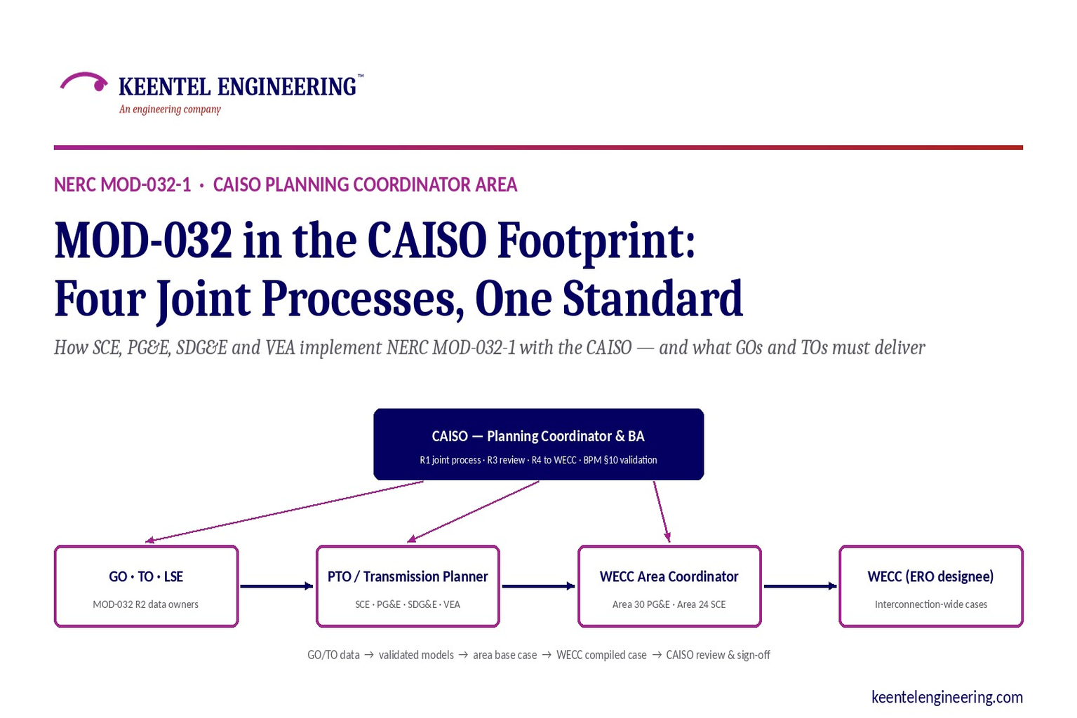 NERC MOD-032-1 CAISO generator data modeling and WECC compliance requirements