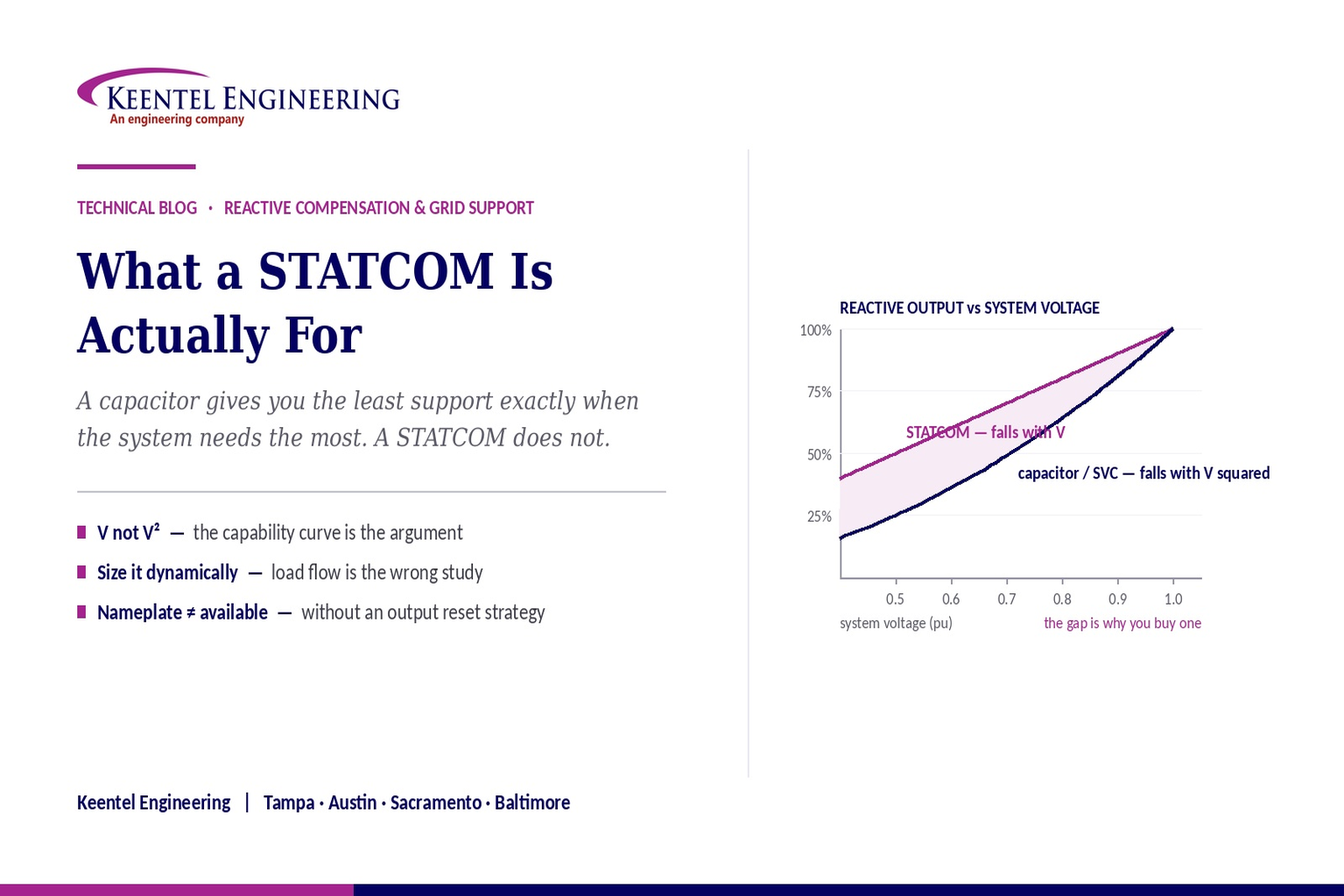 STATCOM reactive power support improving voltage stability in modern power systems.
