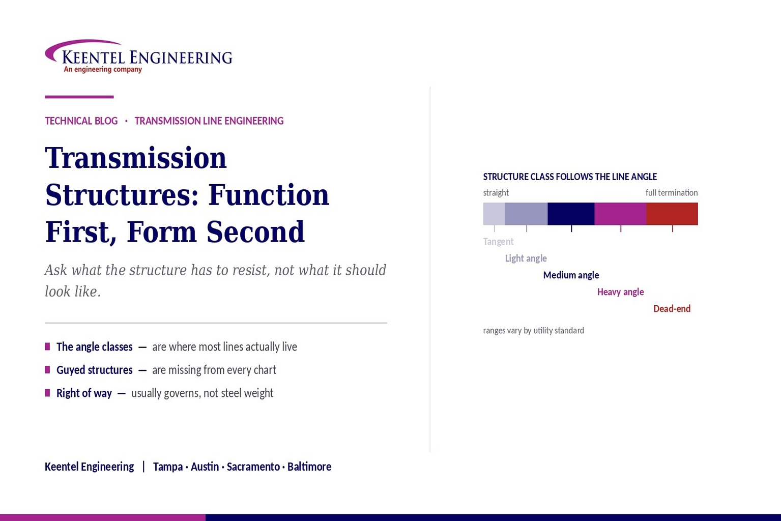 Transmission structure design showing angle classes and line support requirements.