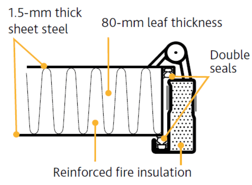 A diagram of reinforced fire insulation with 1.5 mm thick sheet steel and 80 mm leaf thickness