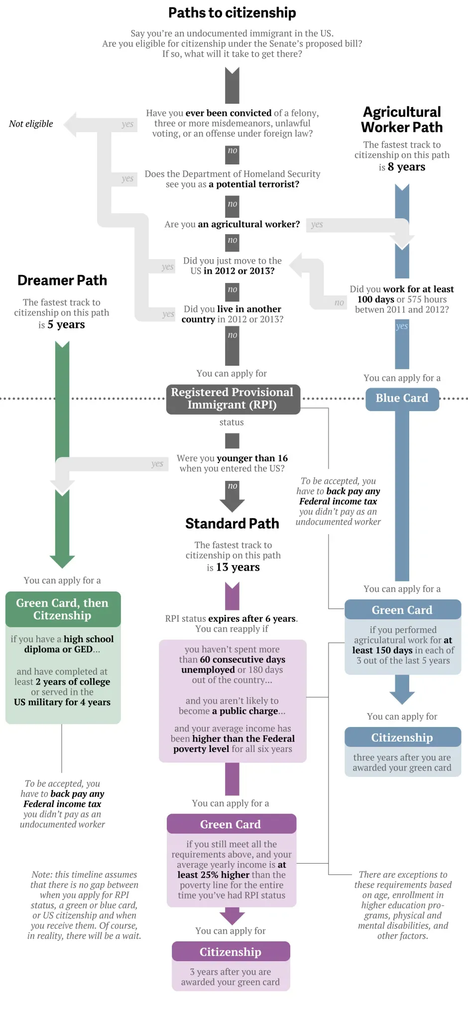 A flow chart with arrows pointing in different directions.