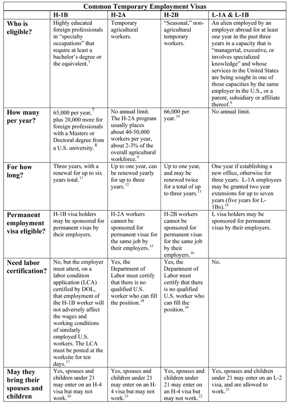 Table showing common temporary employment visa types and information.