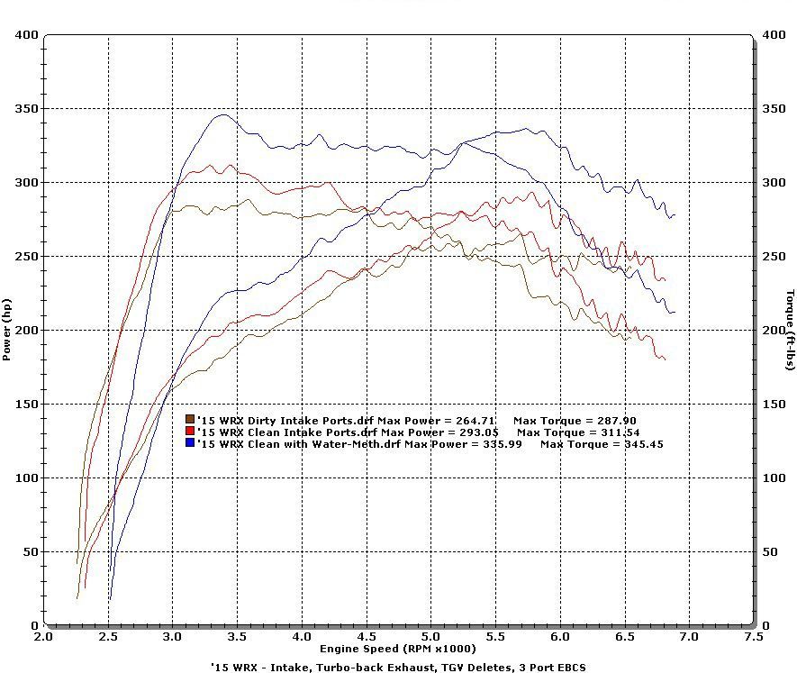dyno testing chart 