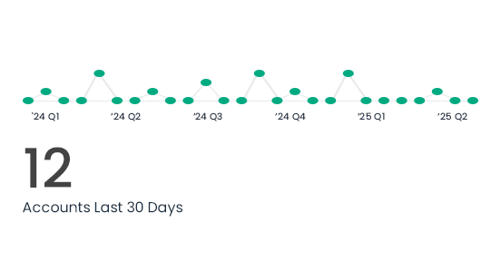 Line chart with green dots and teal peaks, showing 12 accounts in the last 30 days.