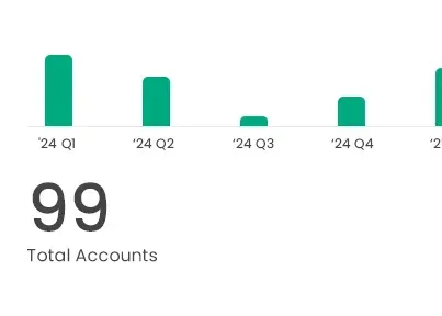 Bar chart of quarterly accounts, showing 99 total accounts with green bars for '24 Q1 to '24 Q4.