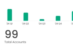 Bar chart of quarterly accounts, showing 99 total accounts with green bars for '24 Q1 to '24 Q4.