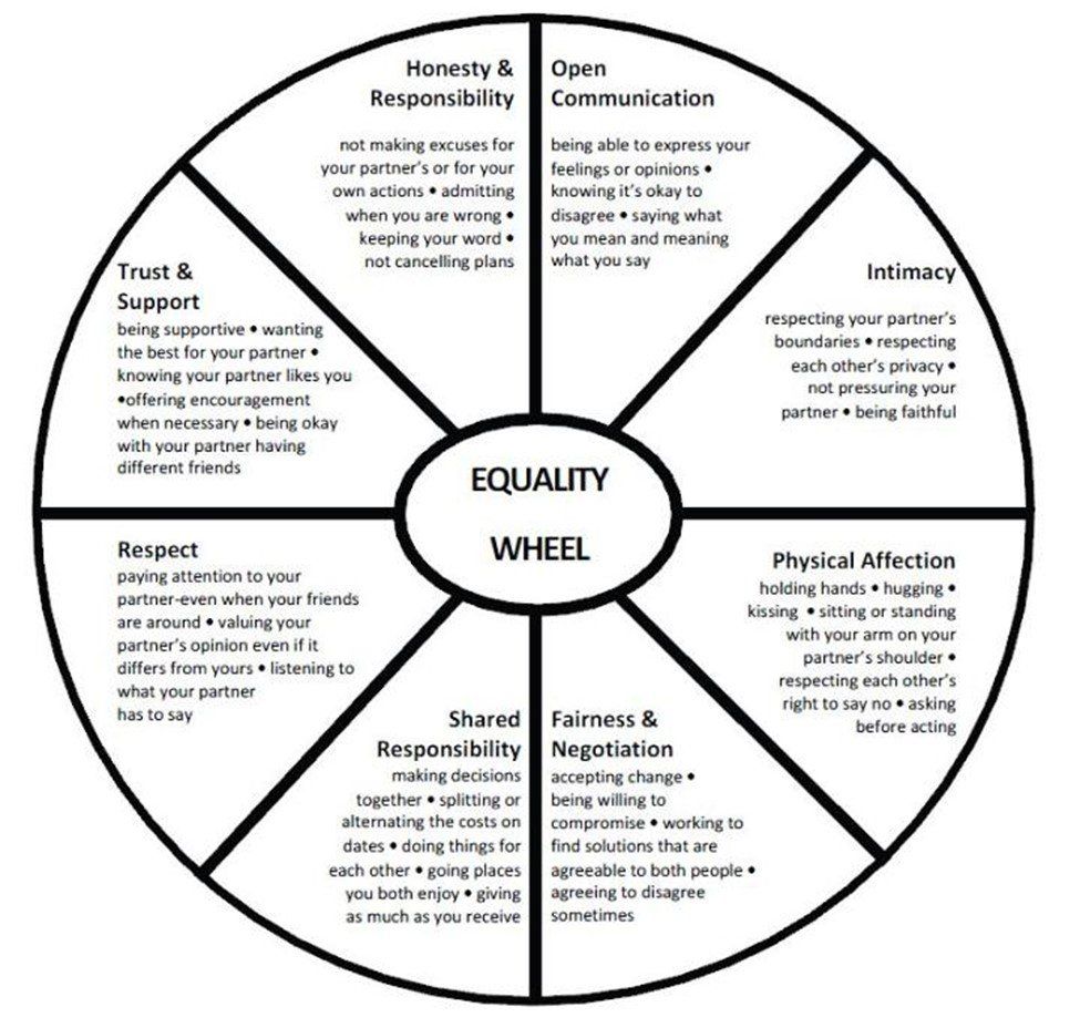 Equality Wheel — Seguin, TX — Guadalupe Valley Family Violence Shelter, Inc. Equality Wheel — Seguin, TX — Guadalupe Valley Family Violence Shelter, Inc.