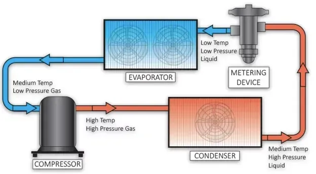 Process of Air Conditioning Process of air conditioning, Bill Leary Air Conditioning & Heating, New Jersey.