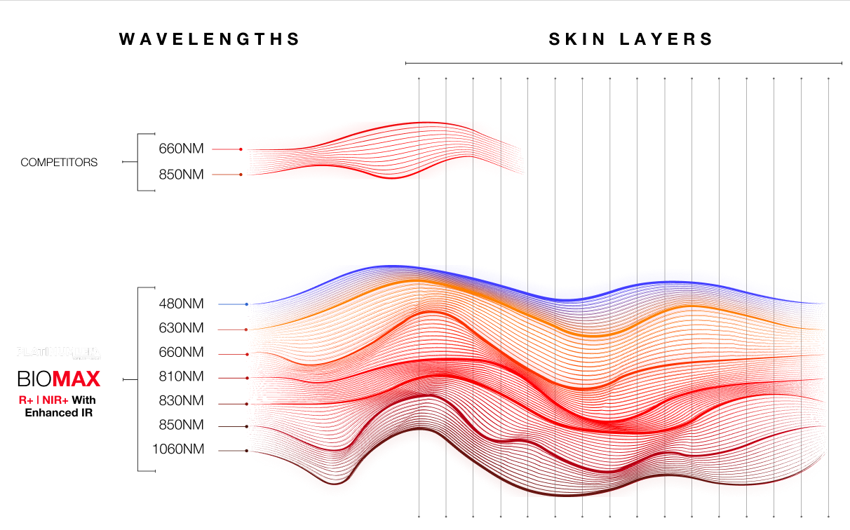 Diagram of wavelength paths through skin layers, with red and blue waves under a “WAVELENGTHS” and “SKIN LAYERS” chart
