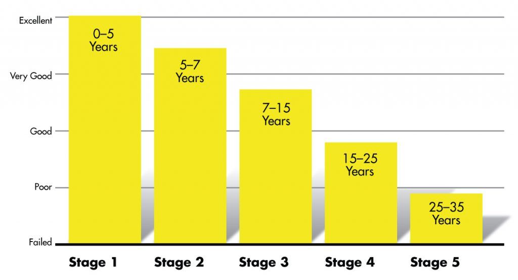 Asphalt Lifecycle Graph Asphalt Lifecycle Graph