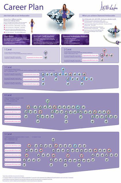 Acti-Labs Career Plan