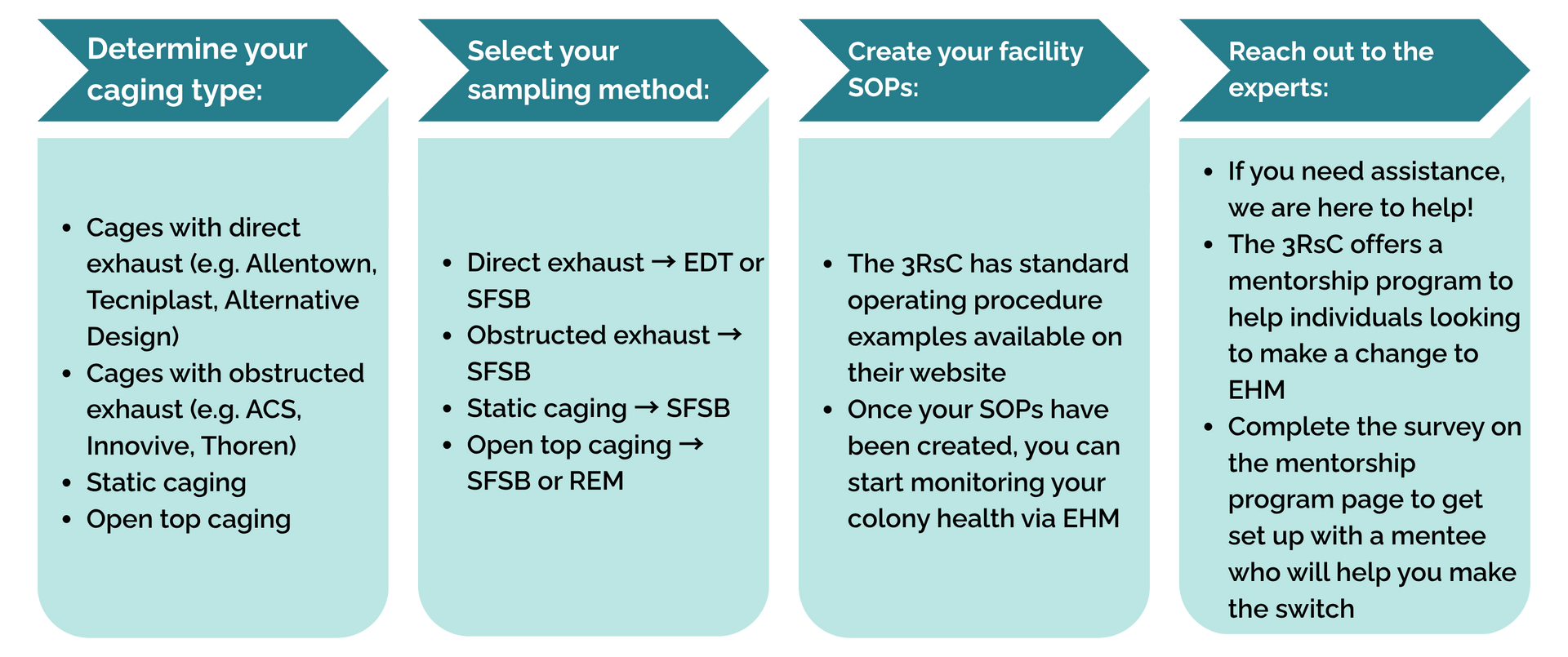 Four-step process diagram with colored arrows and text boxes on a white background