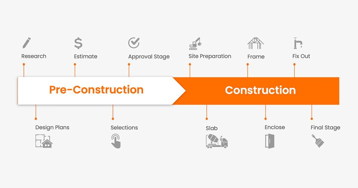 Gantt chart showing a typical construction project timeline with Build Buddy
