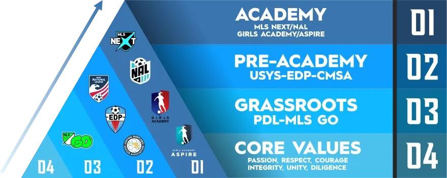 Coppermine Soccer Club's Player Pathway for youth club soccer players.