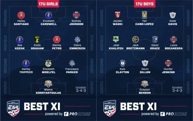 Elite 64 Best XI Formations for U17 Boys and Girls Teams Image of Coppermine Soccer Club's Elite 64 Best XI Formations for U17 Boys and Girls Teams