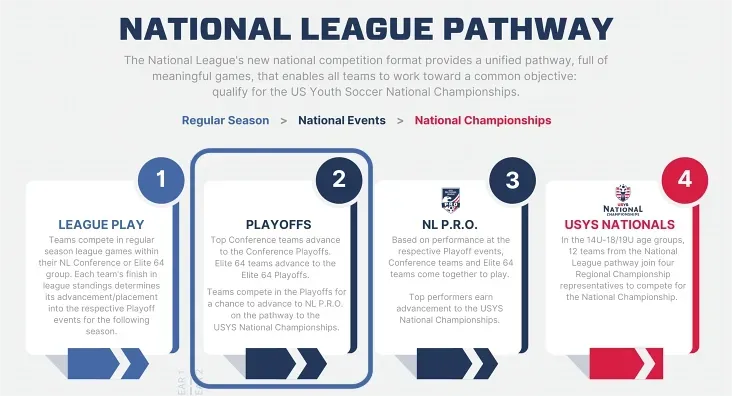 Elite 64 national league pathway a graphic showing the Elite 64 national league pathway