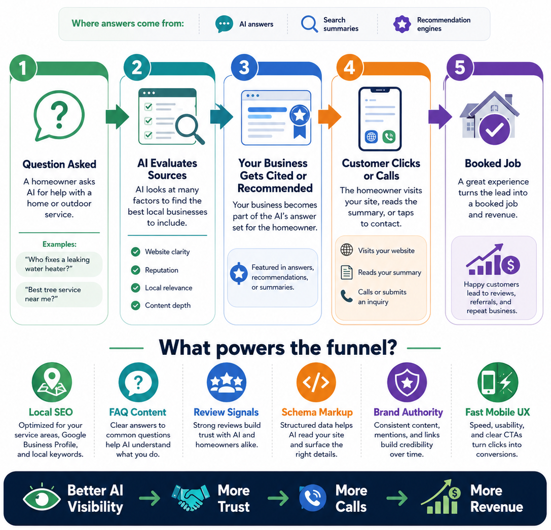 Infographic showing a 5-step recruitment funnel from question asked to booked job, with icons and conversion stats.