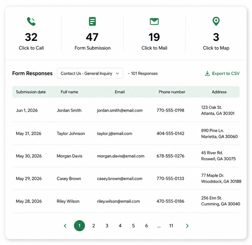 Dashboard showing form response metrics and a table of contact submissions with names, email, phone and addresses