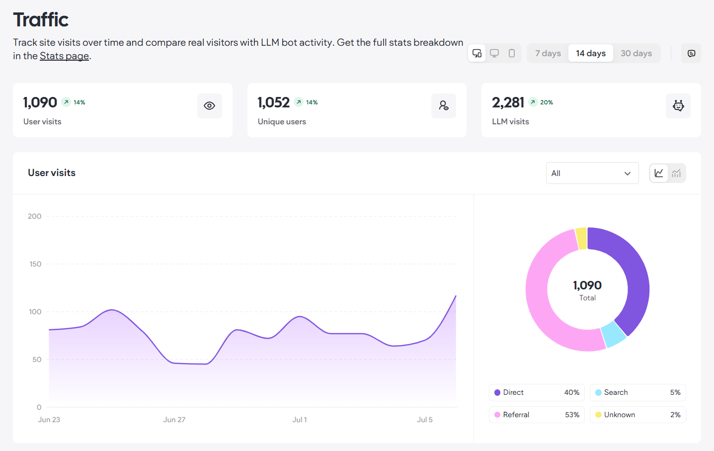Analytics dashboard with purple line chart, donut chart, and traffic metrics cards.