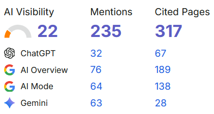 AI visibility dashboard showing ChatGPT, AI Overview, AI Mode, and Gemini mentions and cited pages.