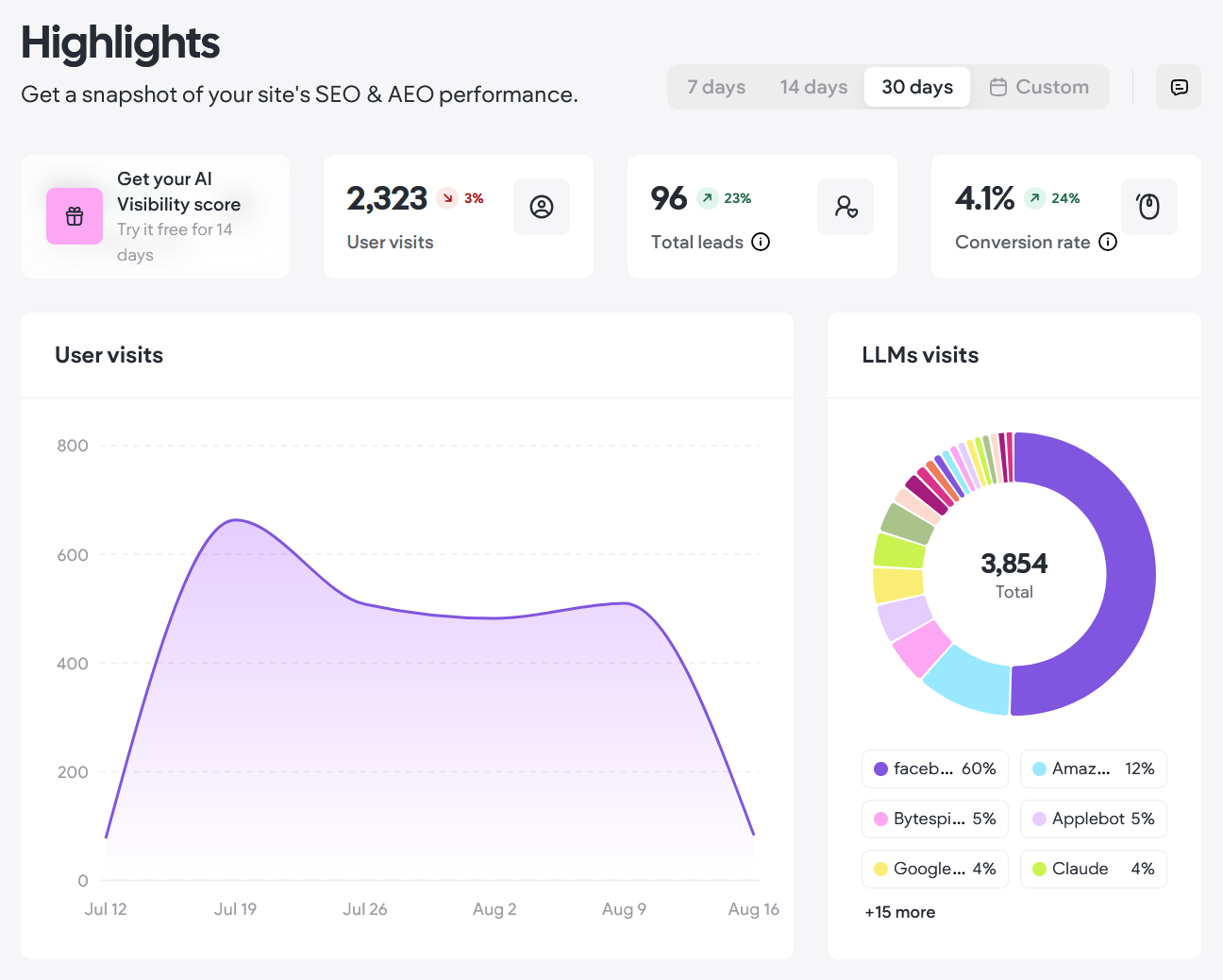 Analytics dashboard with summary cards, a purple area chart, and a multicolor donut chart on a light background
