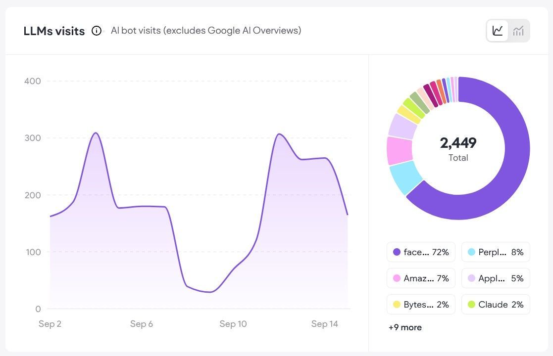 Analytics dashboard with purple line chart and multicolor donut chart showing 2.49k total visits