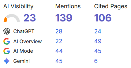 Dashboard showing AI Visibility 23, Mentions 139, and Cited Pages 106 with ChatGPT, AI Overview, AI Mode, Gemini breakdowns