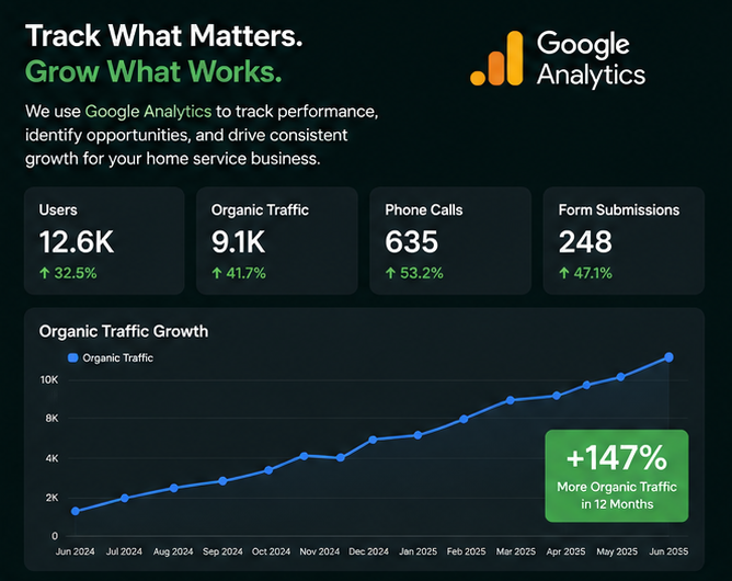 Dark analytics dashboard with green growth metrics, line chart, and Google Analytics branding showing performance gains