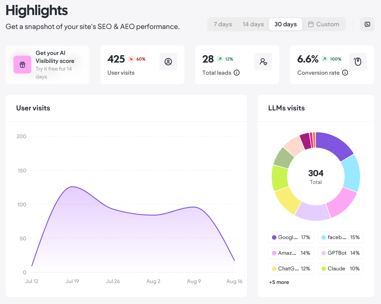 Marketing Vines Client Dashboard Analytics dashboard with user visits line chart and colorful LLM metrics donut chart.