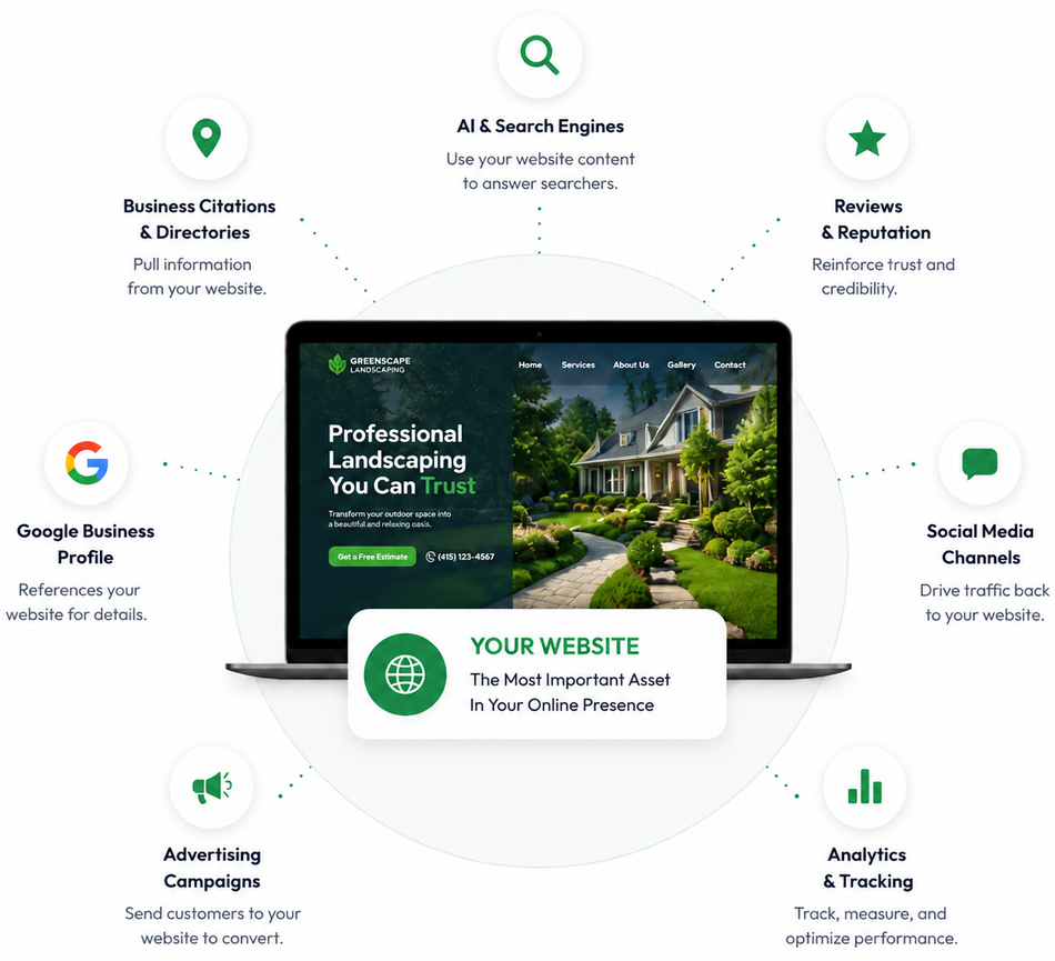 Website marketing infographic with laptop, green icons, and labels for SEO, social media, ads, and analytics